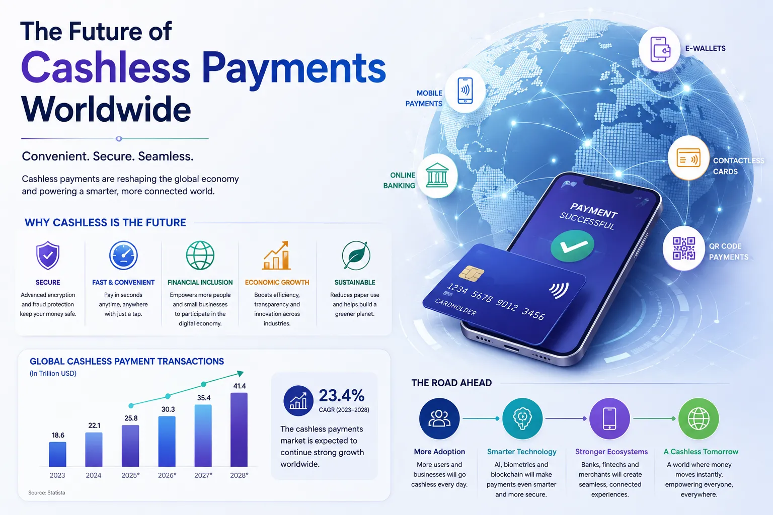 Future of Cashless Payments Worldwide