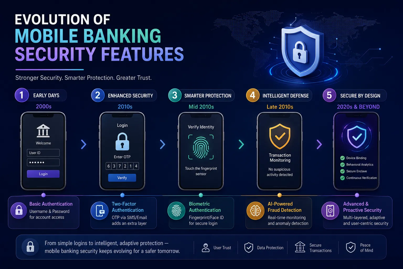 Evolution of Mobile Banking Security Features